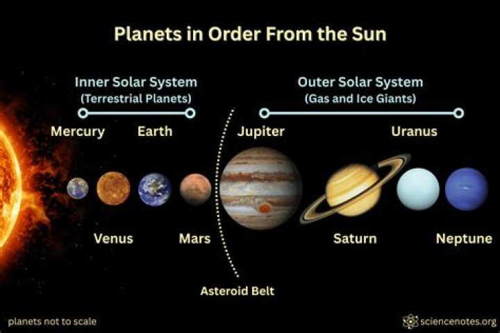 Discover The Secrets Of The Solar System: Snap Planet Order Revealed